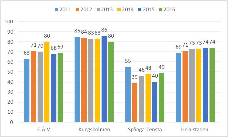 8 (32) Stadsdelen är trygg att bo i 2011-2016 (%) 10 Källa: Stockholms stads medborgarundersökning stadsmiljö 2016 I beskrivningen av utvecklingen avseende trygghet i stadsdelsnämnderna ovan behöver