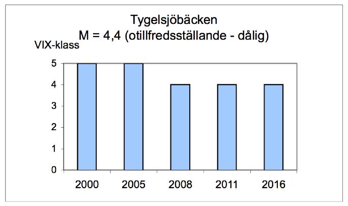 Bilaga 2 Vattensystem Vattendrag Lokalnummer Datum 089090 Tygelsjöbäcken L7 2016-09-21 Lokalnamn Lokalkoordinater Kommun Karta Sjötorp X:615730 Y:131875 Malmö 2C SV Provtagare: Anders Eklöv, Ulf