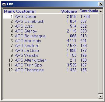 Volume Ranking Curve Figur 5, Volume Ranking Curve I exemplet visas hur stora volymer Celbi säljer till olika marknader