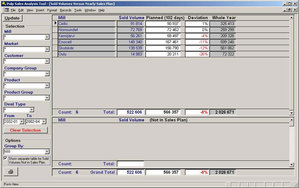 Sold Volumes versus Yearly Sales Plan Figur 10, Sold Volumes versus Yearly Sales Plan Rapporten visar