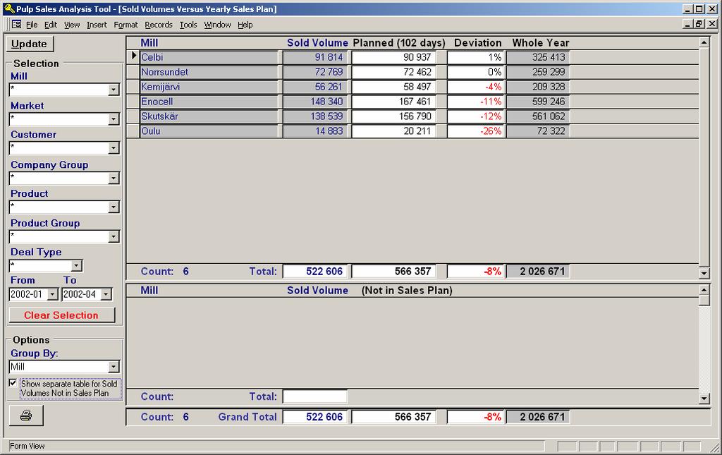 Sold Volumes versus Yearly Sales Plan Figur 10, Sold Volumes versus Yearly Sales Plan Rapporten visar