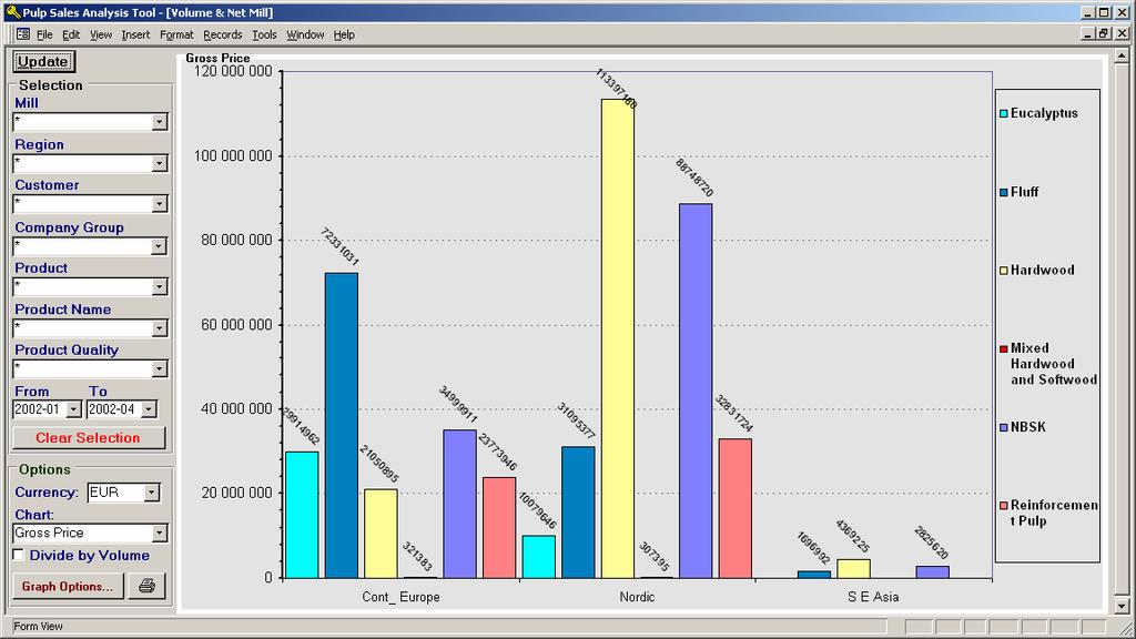 Volume & Net Mill Figur 12, Volume & Net Mill Rapporten visar grafiskt en sammanställning över t ex totalt listpris per region och produktgrupp.