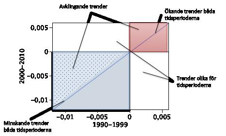 Trender i vattenkemin i tidsseriesjöar Förändringen i vattenkemi beskrivs här genom att jämföra trenderna för de två tidsperioderna 1990-1999 och 2000-2010 i följande typ av diagram (figur 2): Figur