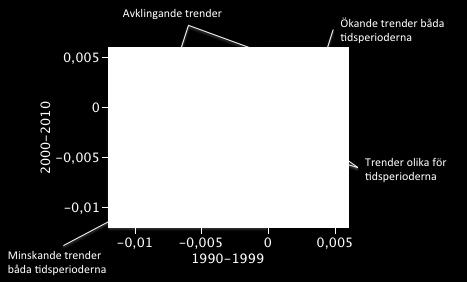 Graden av minskande halt skiljde sig genom att några sjöar hade lika eller nästan lika stor negativ trend den andra som den första tidsperioden, medan trenden hade planat ut helt för en del sjöarna