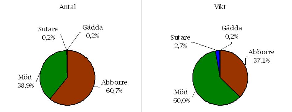 NÄTPROVFISKE I KALMAR LÄN 29 15 Fångstresultat Mellan 15/7 16/7 29 gjordes ett standardiserat nätprovfiske i Skärsjön. Nätinsatsen uppgick till 16 bottennät, samtliga placerade i djupzonen -3 m.