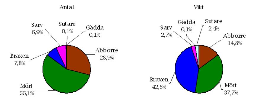 28 NÄTPROVFISKE I KALMAR län 29 Fångstresultat Mellan 11/8 12/8 29 gjordes ett standardiserat nätprovfiske i Kässjö. Nätinsatsen uppgick till 8 bottennät samtliga placerade i djupzonen -2,9 m.