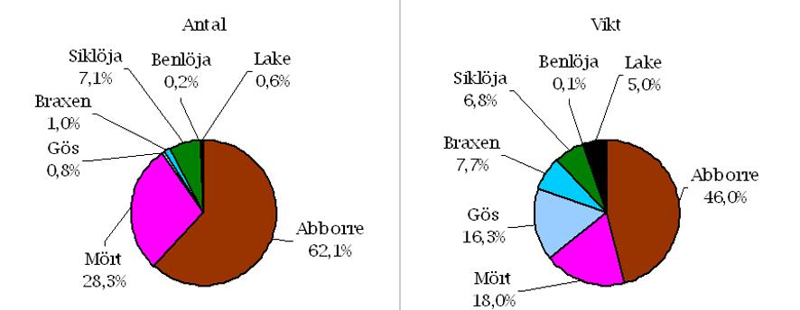 38 NÄTPROVFISKE I KALMAR län 29 Fångstresultat Mellan 19/7 24/7 29 gjordes ett standardiserat nätprovfiske i Hjortesjön. Nätinsatsen uppgick till 4 bottennät samt 6 pelagiska skötar.