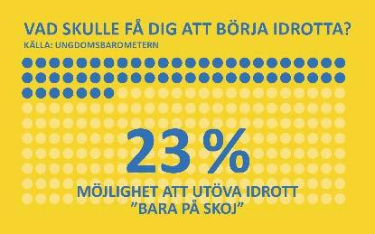 Föreningsidrotten bedrivs ofta utifrån triangeln men ungdomarna själva har inte ambitionen att nå idrottslig framgång, rektangeln. Föreningsidrotten präglas av mycket tävlande.