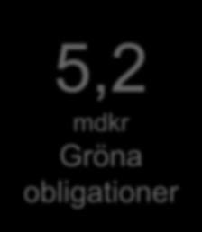 5,2 mdkr Gröna