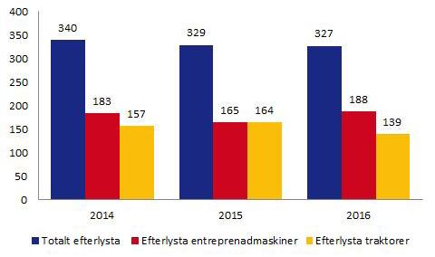 Efterlysta entreprenadmaskiner och traktorer Under 2016 efterlystes total 327 stulna entreprenadmaskiner och traktorer i Sverige.