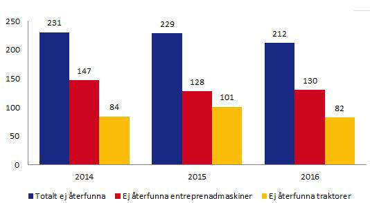 Efterlysta traktorer och entreprenadmaskiner fördelat per månad Andelen traktorer och maskiner som inte återfinns är hög.