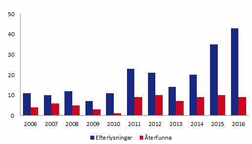 Efterlysningar fördelat på årsmodell Nyare årsmodeller har ett högre värde och är därmed mer attraktiva att stjäla.