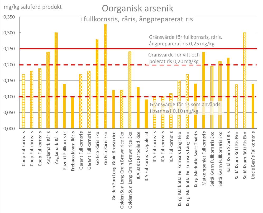 Figur 10. Halter av oorganisk arsenik i 29 prover av ris provtagna 2017, sorterade efter varumärke. Staplar med samma mönsterfyllning och namn tillhör samma produkt men olika produktionsomgångar.
