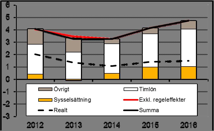 2013-02-14 3 (9) Diagram 1. Skatteunderlagstillväxt och bidrag till förändring Ökning i procent och bidrag i procentenheter Källa: Skatteverket och Sveriges Kommuner och Landsting.