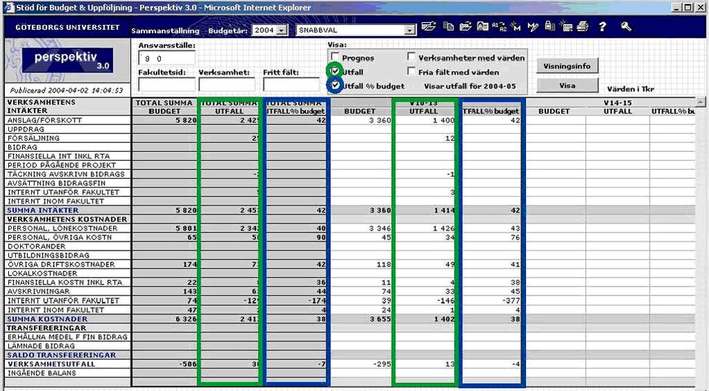 Figur 4.2.1: Utfall i % av budget 4.3 Arbeta med prognos Arbetet med prognos i Perspektiv utgår alltid från den publicerade budgeten. Först ska en kopia skapas. Se avsnittet Skapa kopia.