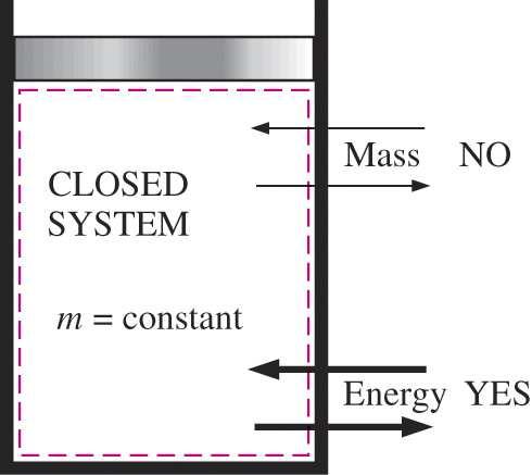 Slutna och öppna system Slutna system (Control mass): Massa konstant. Ingen materia kan ta sig ut eller in.