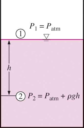 (gage pressure) Undertryck, P vac (vacuum pressure) P > P atm : P < P