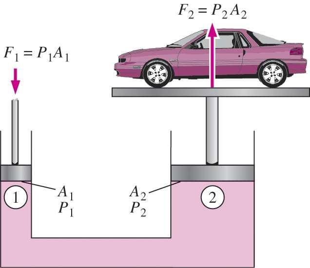 Hur lyfter man bilen med en hydraulisk jack? Totala energin, E, hos ett system. ENERGIFORMER Termodynamiken behandlar endast ändringar i totala energin, E, hos ett system.