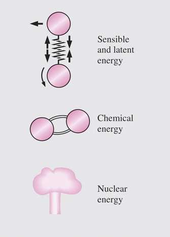 Inre energi, U Molekylernas rörelseenergi ( Sensible energy) Latent energi: energin associerad med systemets aggregationstillstånd (fas). Kemisk energi: energin i bindningarna i en molekyl.