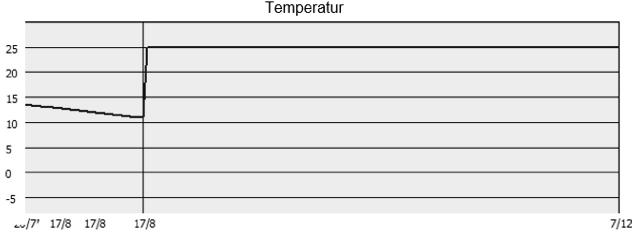 Figur 5.4: Innetemperatur som resultat av den styrda torkningen (TorkaS) Byggnadens förlustfaktor, Q tot, är summan av utrymmets transmissionsförluster och ventilationsförluster.