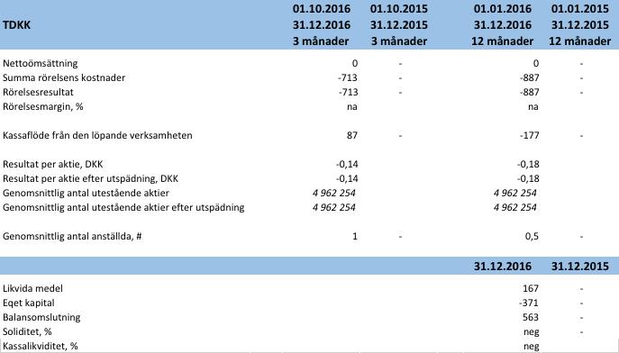 Finansiell översikt Initiator Pharma A/S registrerades den 2 maj 2016. Följaktligen saknas tillgängliga jämförelsesiffror för 2016.