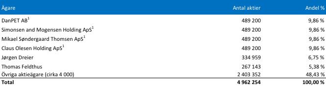 Per den 31 december 2016 var antalet utestående aktier 4 962 254. Bolaget hade vid utgången av 2016 inga utestående teckningsoptioner. Per den 31 december 2016 hade bolaget cirka 4 000 aktieägare.