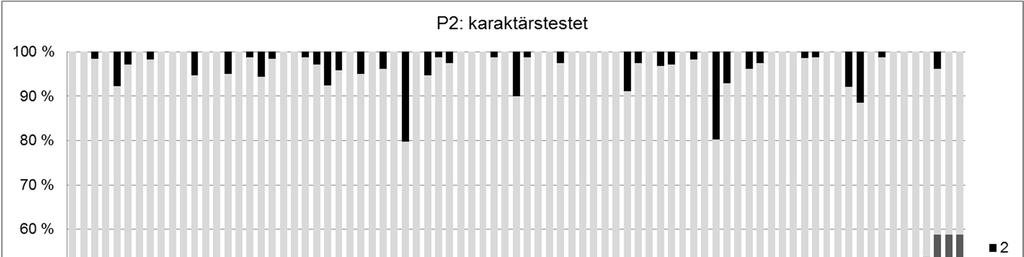 Bild 69. Procentuella andelar av rävar som reagerat på olika sätt i karaktärstestet på farmer som utvärderades under Period 2. 0 undersöker (vidrör) stickan 1 vidrör inte stickan (t.