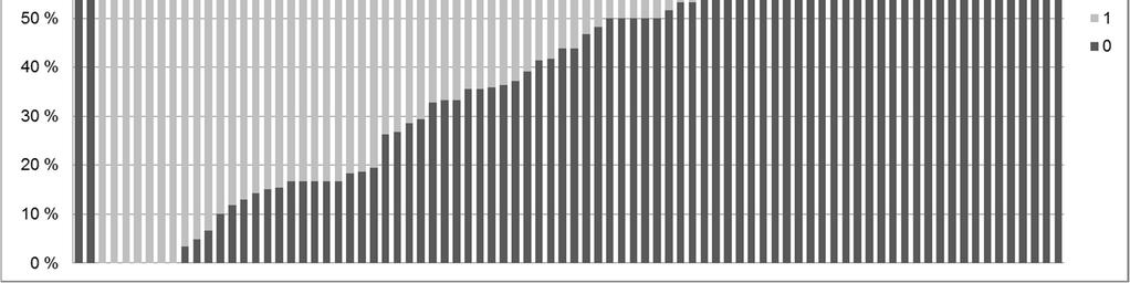 burytklasser på farmer som utvärderades under Period 1.