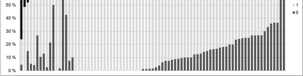 burytklasser på farmer som utvärderades under Period 3.