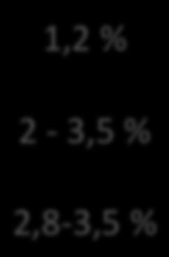 % 2-3,5 % 2,8-3,5 %