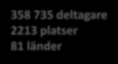 !! FIN CHN SWE TUR RUS 358 735 deltagare 2213 platser 81 länder NOR Turkiet,