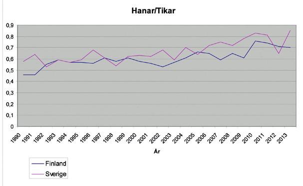 Det optimala är om linjerna är så nära 1,0 som möjligt då används lika många olika hanar som tikar i aveln.