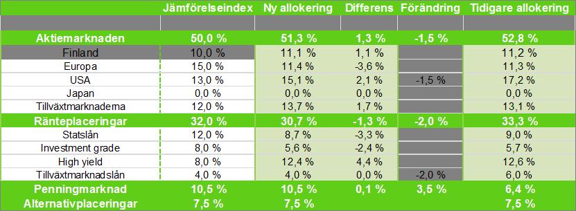 till Aktiemarknaden svagt underviktad. Tillväxtmarknaderna överviktad och Nordamerika överviktad, utrymme för tillväxtförväntningarna att stiga ytterligare.