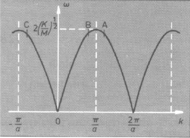 7.. Vibrationer i en -dimensionell kristall III Vi beräknar nu helt klassiskt vibrationerna i denna kedja av atomer.
