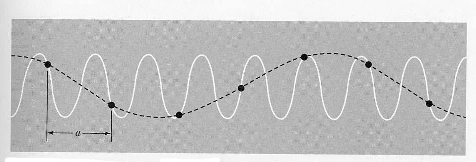 7.. Vibrationer i en -dimensionell kristall VII periodiska gränsvillkor, vilket innebär att atomen n och n + N måste ha identiska förflyttningar, dvs.