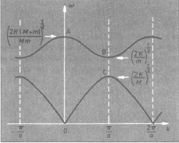 7..3 Vibrationer i en -dimensionell kristall med två atomtyper III där α är ett komplextal som ger förhållandet i amplitud och fas.