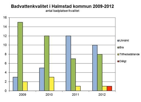 Försurningen är fortfarande ett av våra största miljöproblem och Halmstads kommun är en av de värst drabbade i landet.