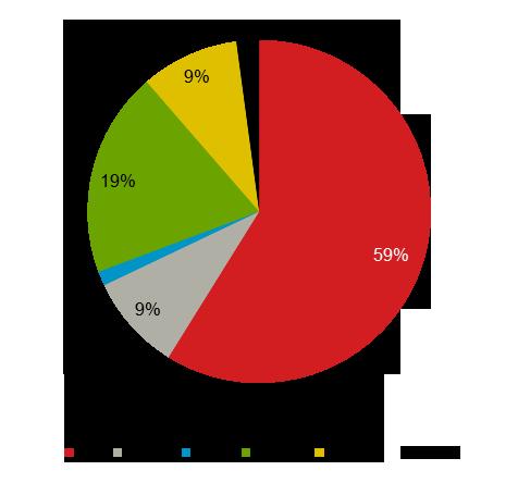 Minskad biltrafik Färdmedelsfördelning - gång/cykel/kollektivtrafik/bil Andel miljöbilar av