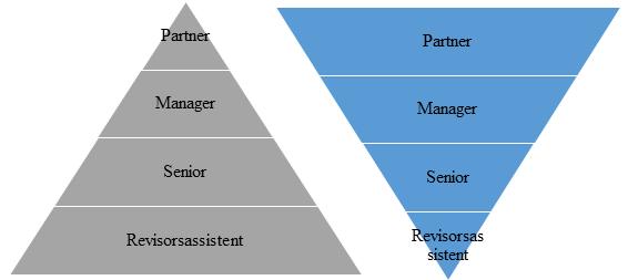 TEORETISK KUNSKAP PROFESSIONALISM Figur 2.4 Teoretisk tankemodell baserat på hierarkin inom revisionsbyråer. Figur 2.4 är tänkt att skildra den utveckling som forskningen ger en bild av.