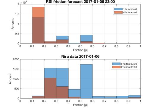 I Figur 6 ses att det är stora antal fordon som rapporterar in friktion under 0,4 µ under dessa datum.