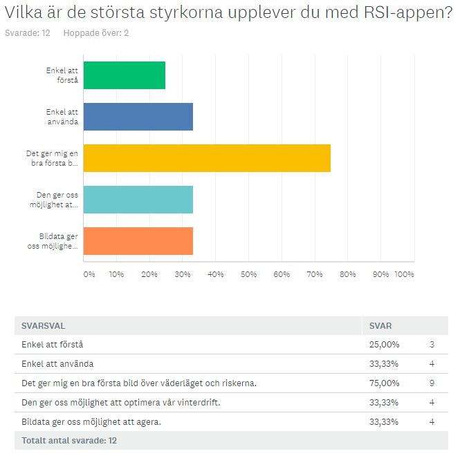 4.3.6 Vilka är RSI applikationens styrkor? Det vanligaste svaret på RSI applikationens styrkor är att det ger en förstabild över väderläget och halkrisken (75%).