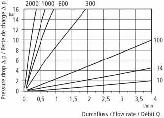 Kracht Kugghjulsmätare VCA och VCN Datablad 3 (10) VOLUTRONIC VCA 0,04 Flödesområde: 0,02 4 l/min Mätnoggrannhet: ±2 % vid viskositet >20 mm 2 /s Hus: Aluminium AlMgSi F30 Kugghjul: Syrafast stål 1.