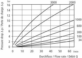 Datablad 6 (10) Kracht Kugghjulsmätare VCA och VCN VOLUTRONIC VCA 2 Flödesområde: 1 65 l/min Mätnoggrannhet: ±2,5 % vid viskositet >20 mm 2 /s Hus: Aluminium AlMgSi