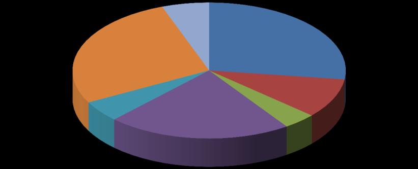 Översikt av tittandet på MMS loggkanaler - data Small 27% Tittartidsandel (%) Övriga* 6% svt1 27,1 svt2 9,4 TV3 3,9 TV4 21,8 Kanal5 5,0 Small 27,2 Övriga* 5,6 svt1 27% Kanal5 5% TV4 22% TV3 4% svt2