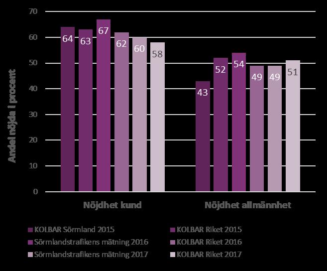 Attityder och nöjdhet För att kunna erbjuda bästa möjliga reseupplevelse för alla, oavsett behov och förutsättningar, arbetar vi ständigt med undersökning och uppföljning av attityder och nöjdhet.