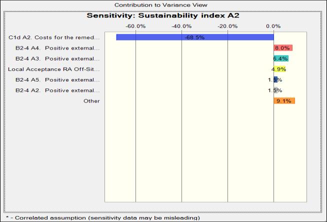 Uncertainty Analysis Sensitivity analysis (heart)