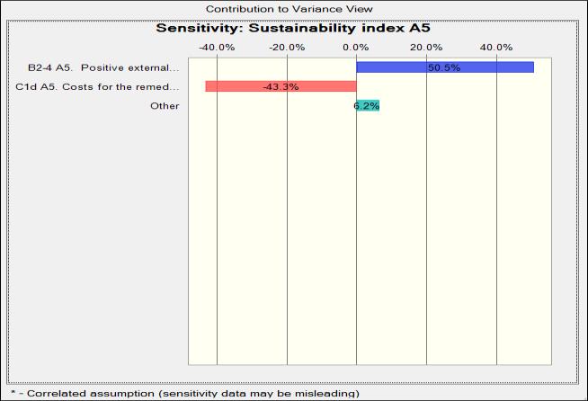 Sensitivity Chart A2 Sensitivity Chart A3