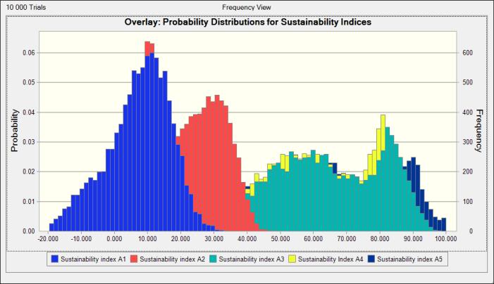 Chart Sensitivity Chart A5 BT Kemi SCORE Scenario