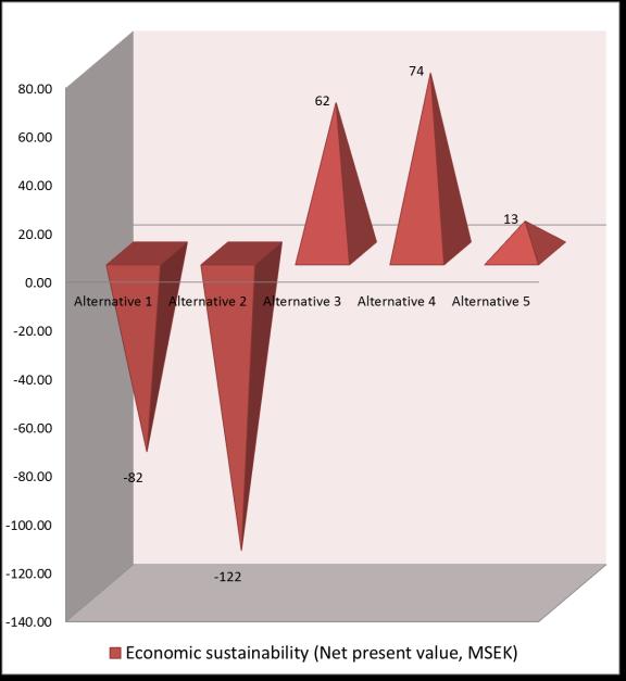 Figur 8-4. Resultatet av SCORE-analysen i den miljömässiga, den sociala och den ekonomiska domänen samt det normaliserade hållbarhetsindexet, för Alternativ 1-5 i BT Kemi Södra området, scenario B.