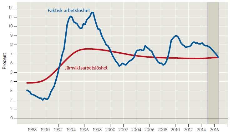 Bilaga 1 Omvärldsfaktorer Svensk ekonomi på gång I den ekonomirapport som publicerats av Sveriges Kommuner och Landsting (SKL) i april 2015, bedöms konjunkturen förstärks såväl internationellt som i